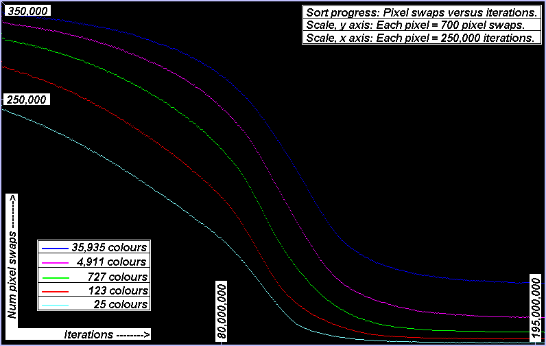 Graph of sort progress